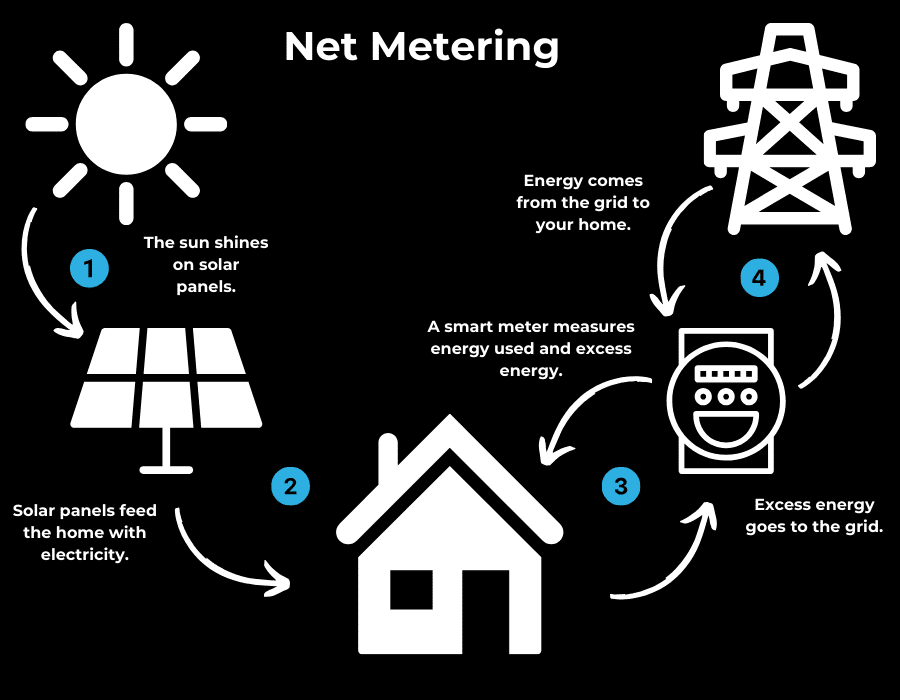 How Does Solar Net Metering Work? | PSC Energy